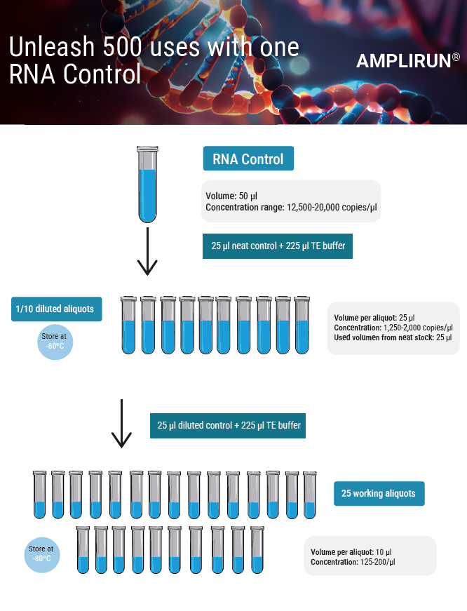 ARN control preparation