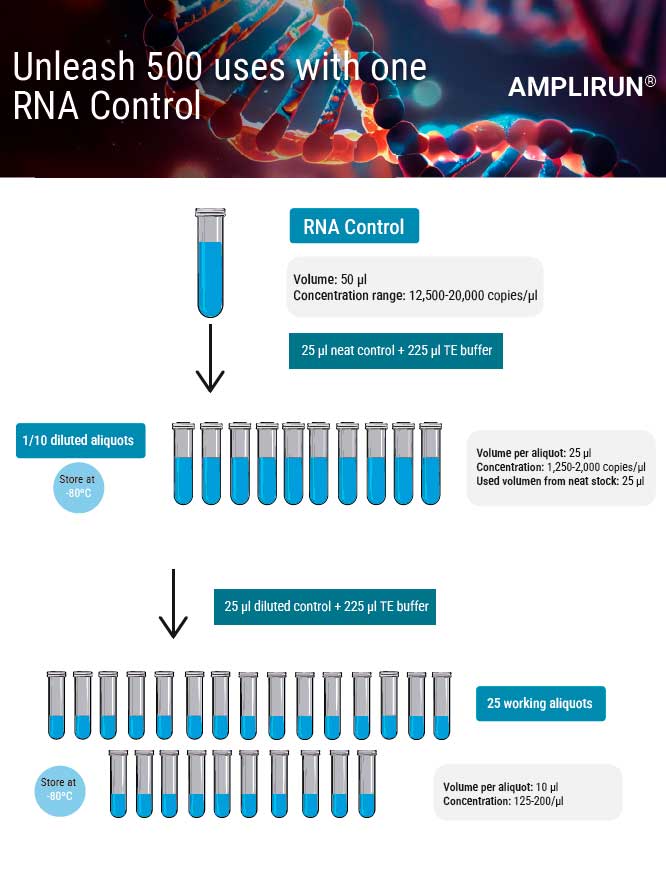 RNA control preparation